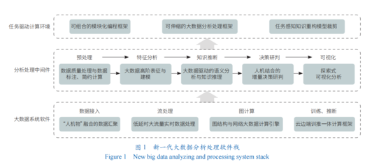 大數(shù)據(jù)分析處理技術(shù)新體系 計算機系統(tǒng)服務(wù)的轉(zhuǎn)型與革新